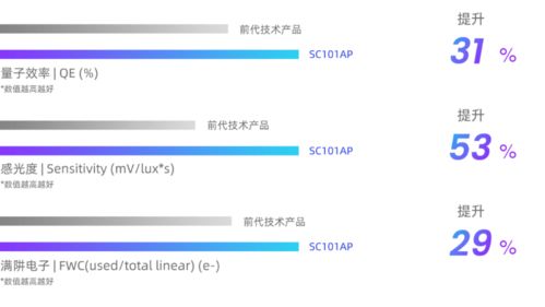 思特威推出集成ISP与TX三合一功能车载图像传感器，赋能卫星技术综合应用