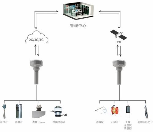 天空地一体化 四信水利监测系统与卫星技术融合的智慧水利新范式